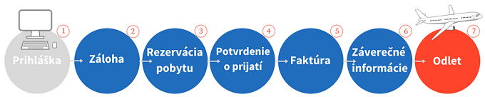 Od prihlášky po odlet